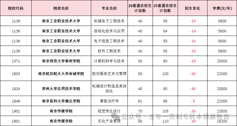 锦晨教育发布2026年五年一贯制高职“专转本”（非师范类）计划变化